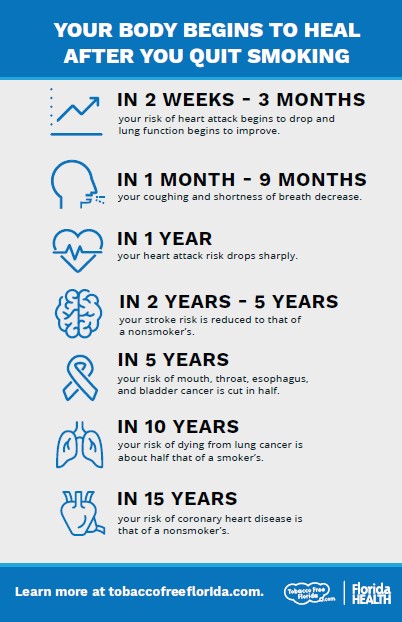 YOUR BODY BEGINS TO HEAL AFTER YOU QUIT SMOKING  IN 2 WEEKS - 3 MONTHS  your risk of heart attack begins to drop and lung function begins to improve.  IN 1 MONTH 9 MONTHS  your coughing and shortness of breath decrease.  IN 1 YEAR  your heart attack risk drops sharply.  IN 2 YEARS - 5 YEARS  your stroke risk is reduced to that of a nonsmoker's.  IN 5 YEARS  your risk of mouth, throat, esophagus, and bladder cancer is cut in half.  IN 10 YEARS  your risk of dying from lung cancer is about half that of a smoker's.  IN 15 YEARS  your risk of coronary heart disease is that of a nonsmoker's.  Learn more at tobaccofreeflorida.com.  Tobacco Free Florida com  Florida HEALTH